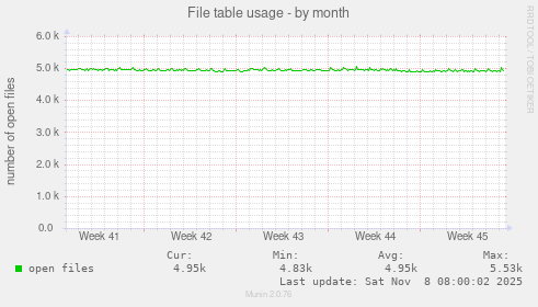 File table usage