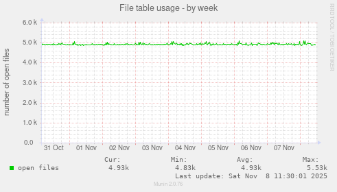 File table usage