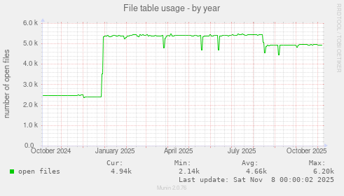 File table usage
