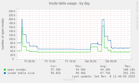 Inode table usage