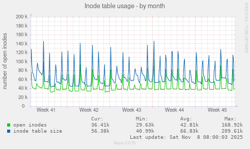 Inode table usage