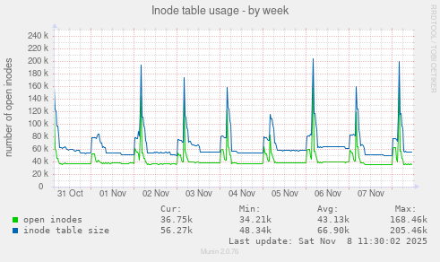 Inode table usage
