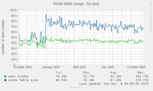 Inode table usage