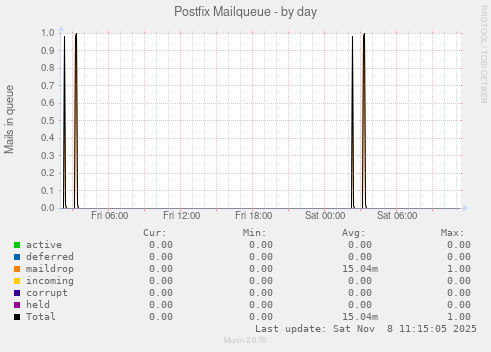 Postfix Mailqueue