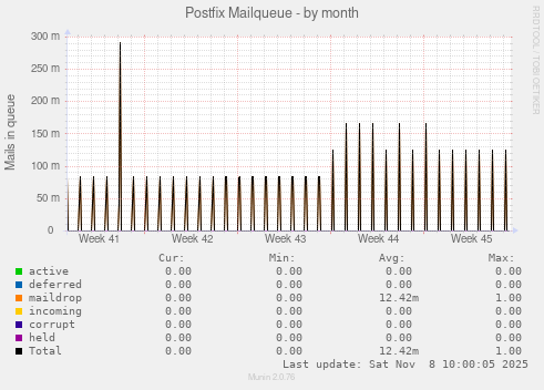 Postfix Mailqueue