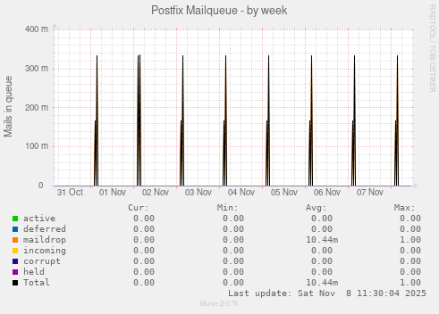 Postfix Mailqueue