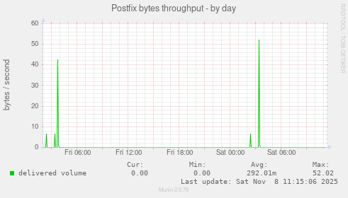 Postfix bytes throughput