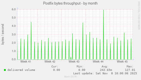 Postfix bytes throughput