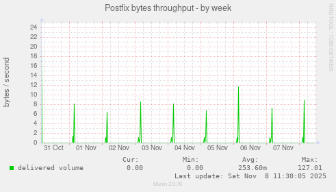 Postfix bytes throughput