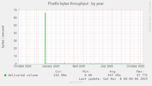 Postfix bytes throughput