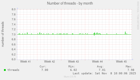 Number of threads