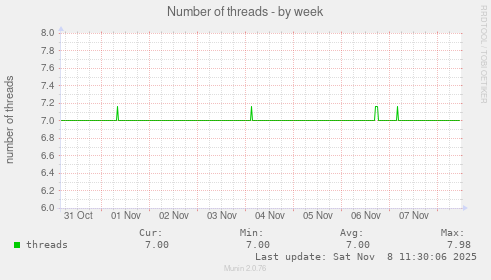 Number of threads