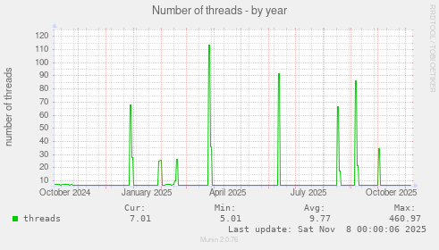 Number of threads
