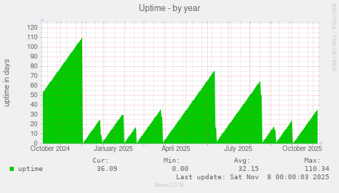 Uptime